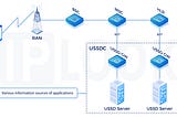 What is USSD and how does it differ from SMS?