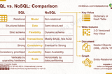 SQL vs. NoSQL: Difference between NoSQL and SQL databases.