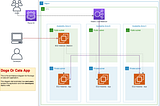 Using AWS, Terraform and Python to illustrate The Tail of Software Development and Operation —…