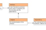 Software Architecture; When and How to Use the Adaptor Pattern (with examples in PHP)