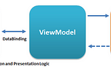 The MVVM Architecture