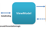 Presentation Layer Patterns in Android Using Rx