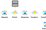 Data Pipelines — From Monolith to Event-Driven Microservices in Azure