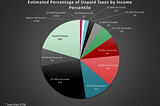 Pie chart showing the estimated percentage of unpaid taxes by income percentile. The poor pay what they owe. The wealthy don’t.