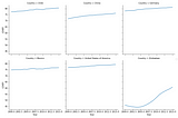 Does GDP Growth Lead to Living Longer?