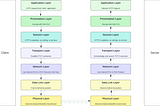 The Journey of HTTP Requests from Client to Server
