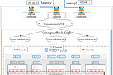 Highly Available NFS cluster in Kubernetes, a cloud vendor independent storage solution