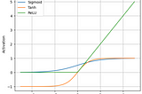 Exploring Key Logics and Hyperparameters of Deep Learning (Part I)