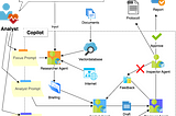 Practical insights from distributed problem solving with GenAI in planned multi-agent collaboration