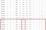 What is An Average of 30.72 doing at Number 4 in World’s #2 Test Cricket Team?