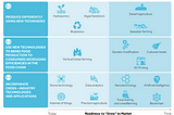 Visually showing how the technologies described above are categorized into the three groups and how ready they are to go to market.