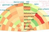 Country-wise visual analysis of music taste using Spotify API & Seaborn in Python