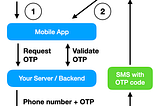 What is SMS two-factor authentication (2FA) and why you should add it to your mobile app in 2021