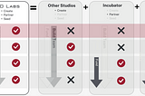 Why we need AI Venture Studios for Building Dimensional AI Startups