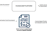 Pledgecamp Usecases: Evaluating the potential of Pledgecamp to emerge as a Decentralized Escrowe…