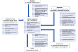 Management of Change: Organisation Development and Design — Microcredential — Open University — 4/4