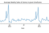Predicting sales based on historical data