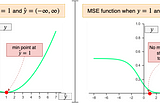Why using Mean Squared Error(MSE) cost function for Binary Classification is a bad idea?