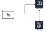 Query manipulation language in AWS with AppSync. Improper use and limitations.