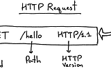 HTTP bilmeyen “Web Developer”
