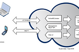 Eclipse Kapua going OpenShift