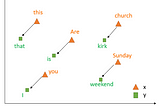 Word Vectors