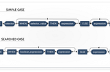 How to Use the CASE Statement in SQL Server