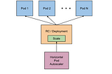 Kubernetes Horizontal Auto Scaling with Golang microservice — Hands-on