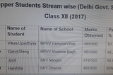 Delhi Government schools outperform private schools in CBSE Class 12 results for second year in a…