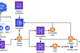 Reducing Our Attack Surface with AppSec Platform