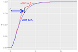 Kolmogorov-Smirnov test — using R