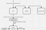 Access AWS-managed InfluxDB with an ALB and Cognito security