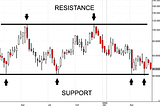 Calculating Resistance and Pivot points  with Python