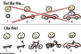 Henrik Kniberg’s viral illustration of minimum viable product. Two processes are illustrated, one above and one below. The process above is labeled “Not like this” and crossed out, showing stages of making a car in which it is only usable in the very last phase. The bottom is labeled “Like this!” with a procession from skateboard to scooter to bicycle to motorcycle to car.