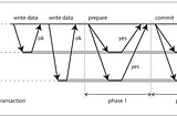 Distributed Computing: Consensus Protocol (Part 1)