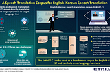 Crossing Language Barriers with a Novel Speech Translation System