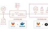Angular Application CI/CD with Gitlab , Docker and Ansible