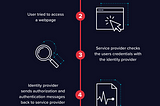 SAML (Security Assertion Markup Language)