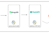 FastAPI ile MongoDB üzerindeki Verileri Sunma