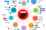 Unbundling Adobe — a mind map diagram showing how Adobe’s dominance in the design market has been broken up by many different competitors in many different categories