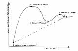 The Principled-Practical Curve of Modern Product Design