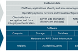 Kısım 3— Shared Responsibility Model — AWS Solution Architect Associate Serisi