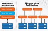 How to migrate to microservices with the strangler pattern