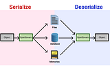 What is Serialization? Including Django Rest Framework Example