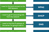 Rust Networking with the Raspberry Pi Pico W
