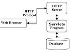Servlet And JavaServer Pages(JSP)