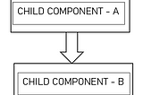 Prop Drilling and useContext()