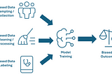 Data Curation Practices to Minimize Bias in Medical AI