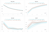 Fine-tuning Bert for Multi-Label Text Classification