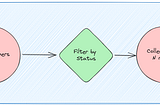 Refactoring a complex concurrent program in Golang — Lessons learnt